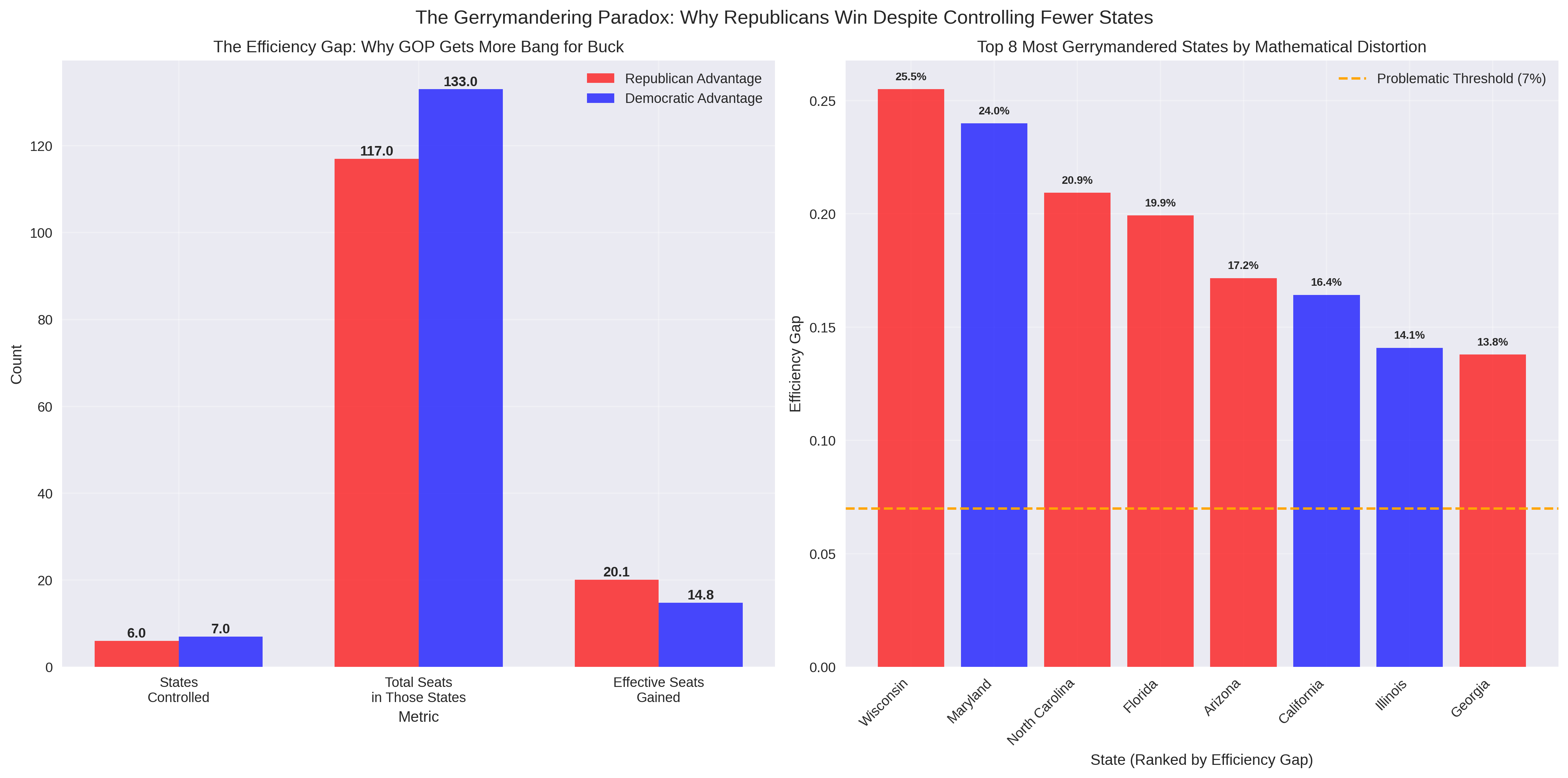National Gerrymandering Overview