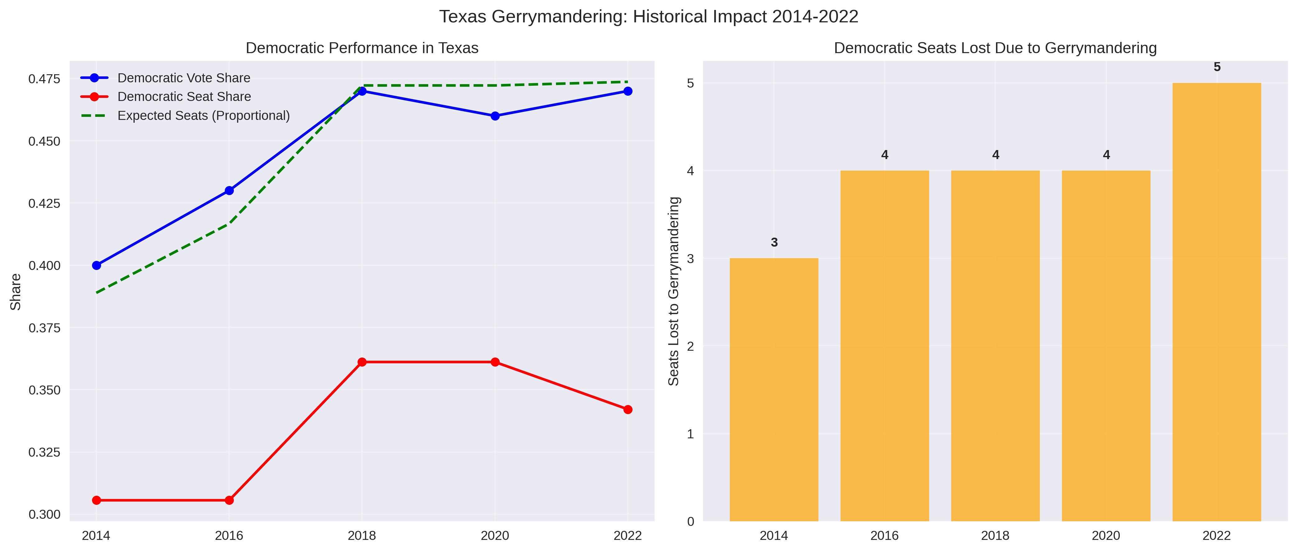 Texas Historical Gerrymandering